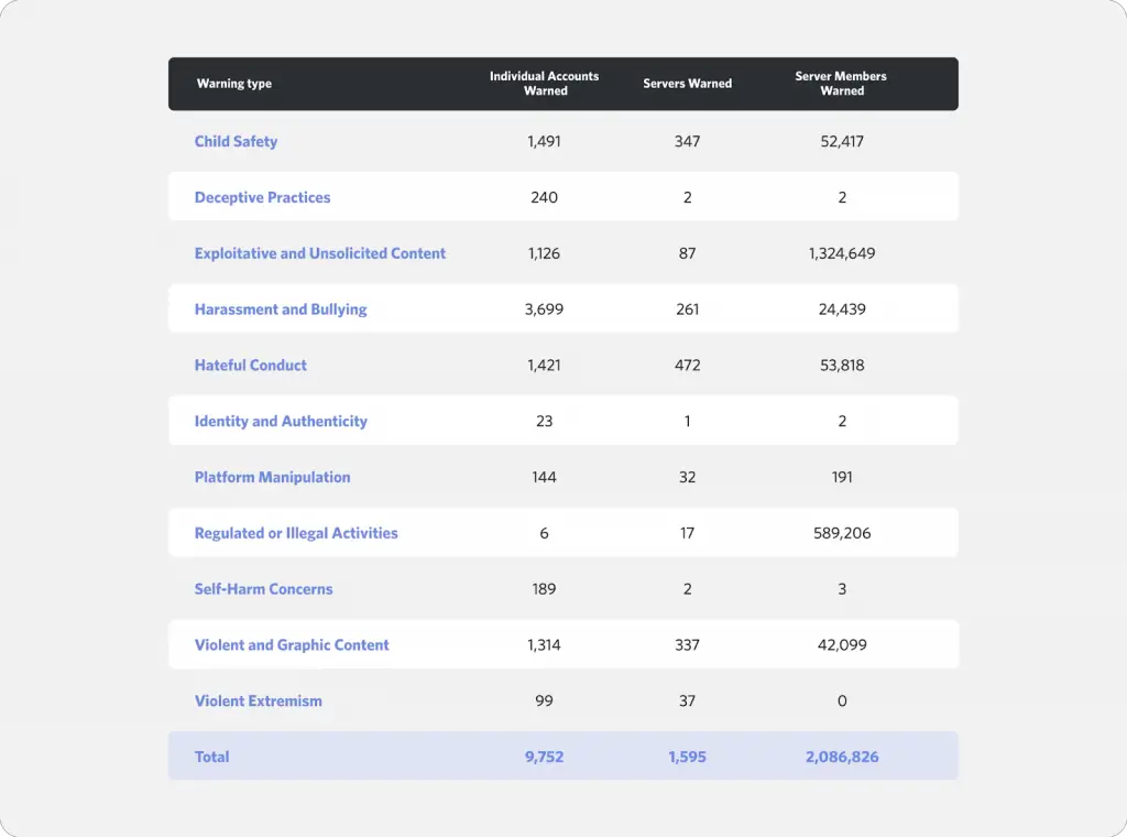 Discord Transparency Report - Warnings March 2022