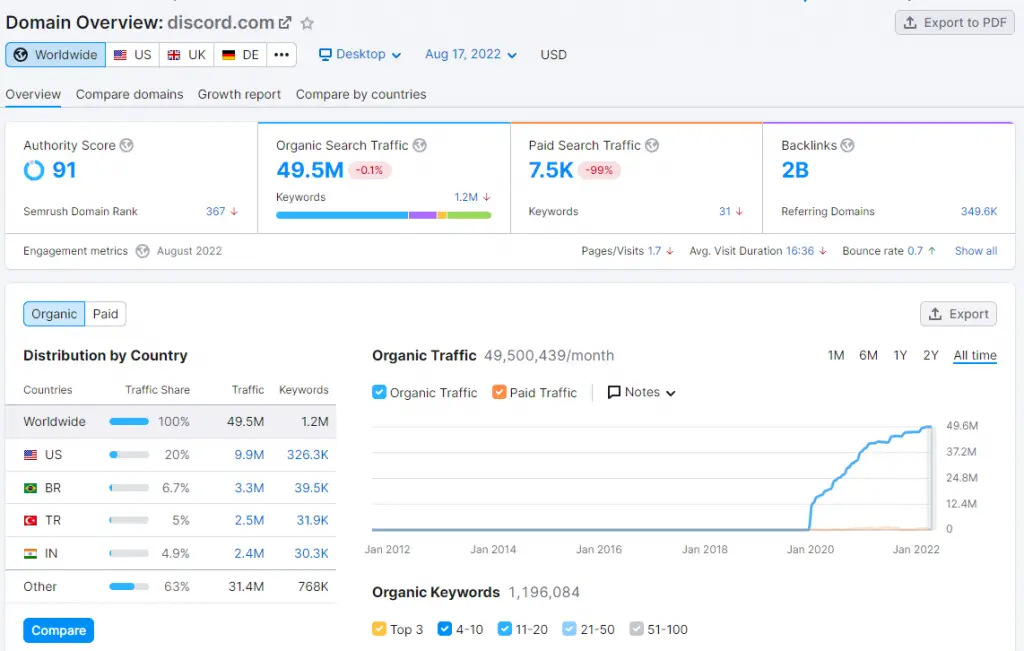 Discord.com - SemRush Statistics