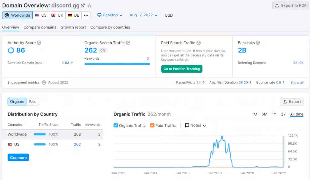 Discord.gg - SemRush Statistics