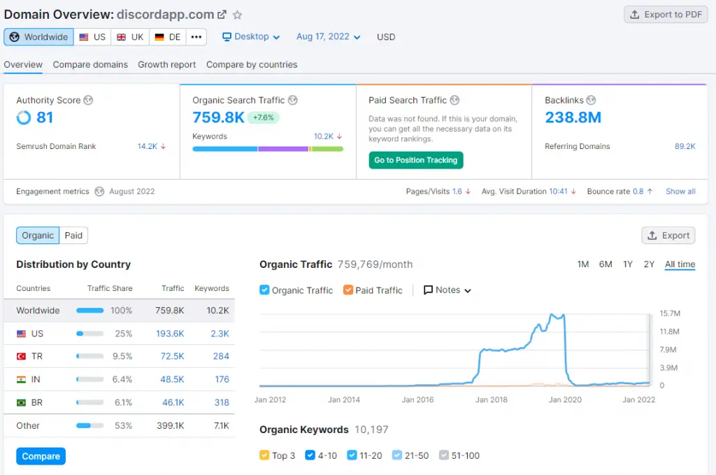 Discordapp.com - SemRush Statistics