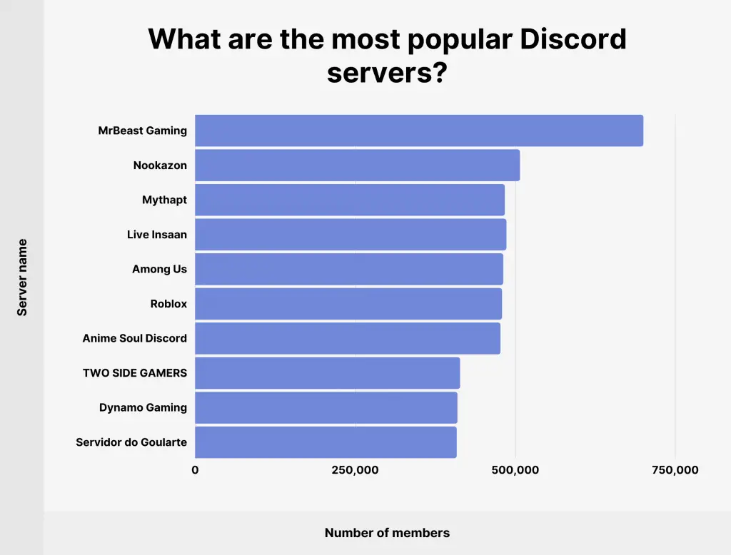 Popular Discord Server Globally