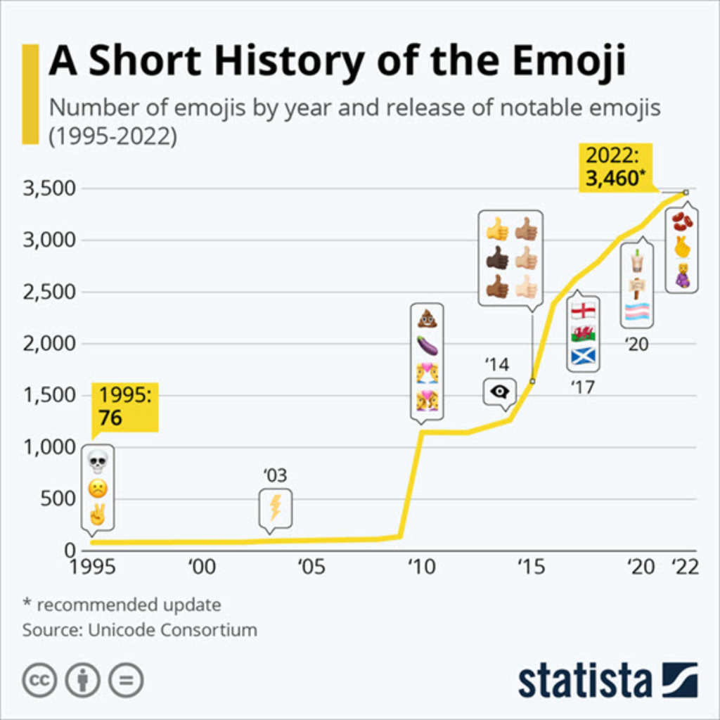 Short History Of The Emojis Online