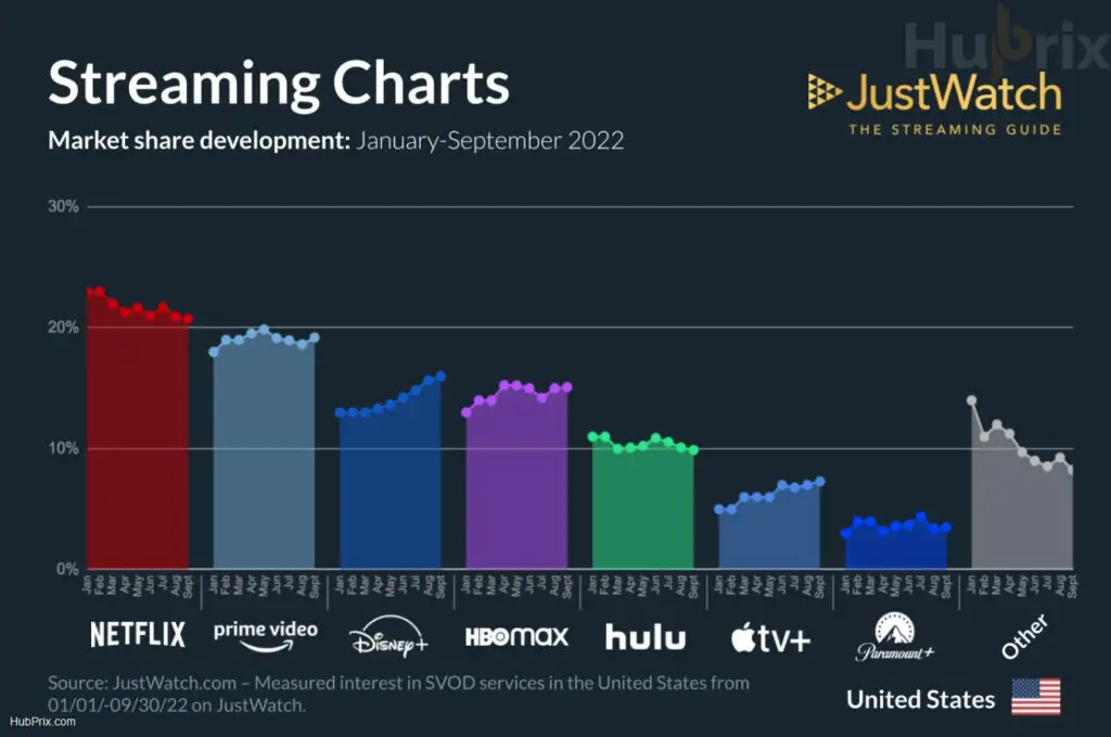 JustWatch Streaming Chart Listing