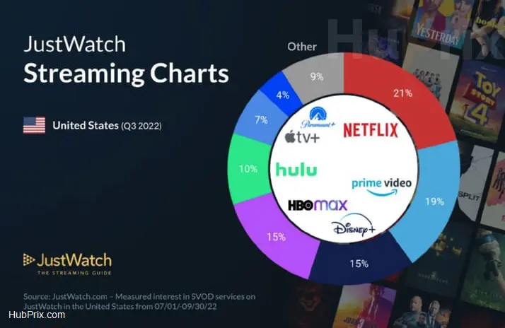 JustWatch Streaming Chart US